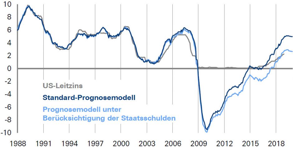 FED: Berücksichtigung der Staatsschulden verbessert das Prognosemodell 