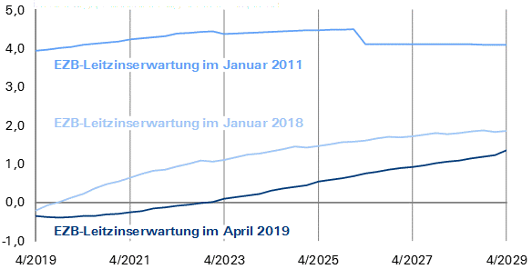 Finanzmarktakteure erwarten anhaltend niedrige Zinsen