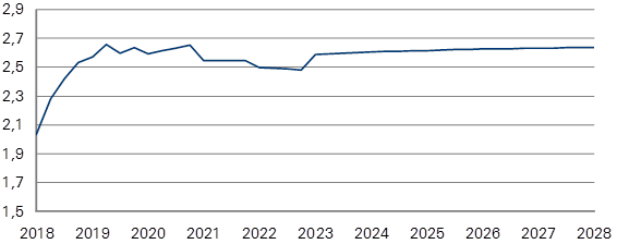 Finanzmarktakteure erwarten noch drei Zinsschritte in den USA 