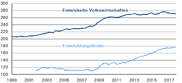 Hohe Verschuldung zwingt Zentralbanken zu Niedrigzinspolitik 
Gesamtverschuldung