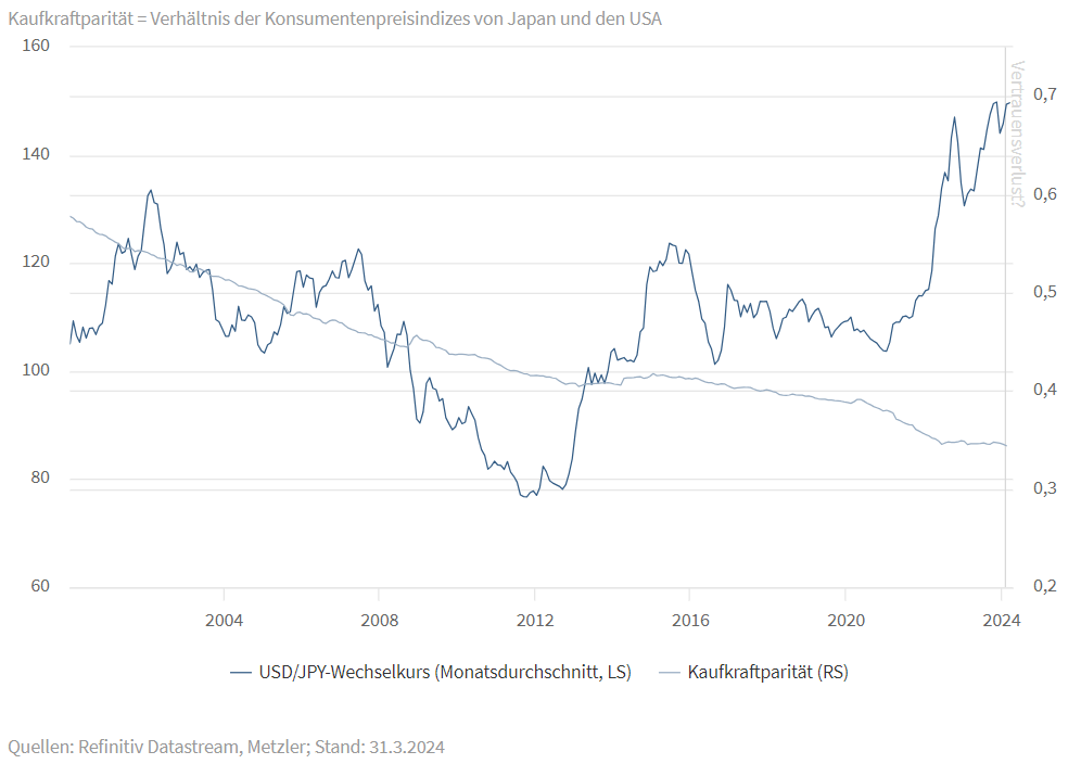 Japan: Die Schwäche des Yen kann auch als Inflationsangst interpretiert werden