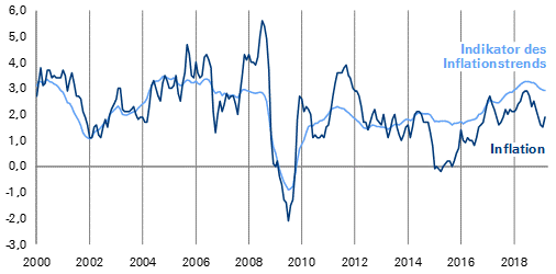 Konsumentenpreisindex und Federal Reserve of New York Underlying Inflation Gauge in %