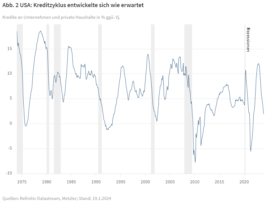 Abb. 2 USA: Kreditzyklus entwickelte sich wie erwartet