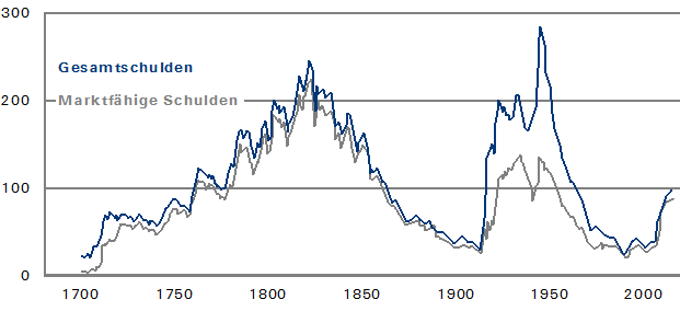 Länder können lange mit einer hohen Staatsverschuldung leben 
Staatsverschuldung in Großbritannien