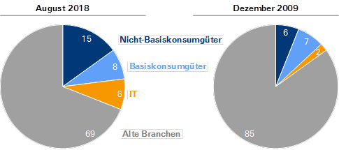 MSCI China A Shares: Aktienmarkt reflektiert erfolgreichen Strukturwandel Marktkapitalisierung in %