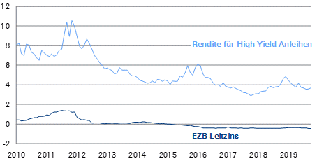 Rendite von High-Yield-Anleihen nahe historischen Tiefständen