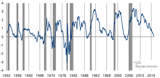 Renditedifferenz zwischen zehnjährigen und einjährigen US-Treasuries in %