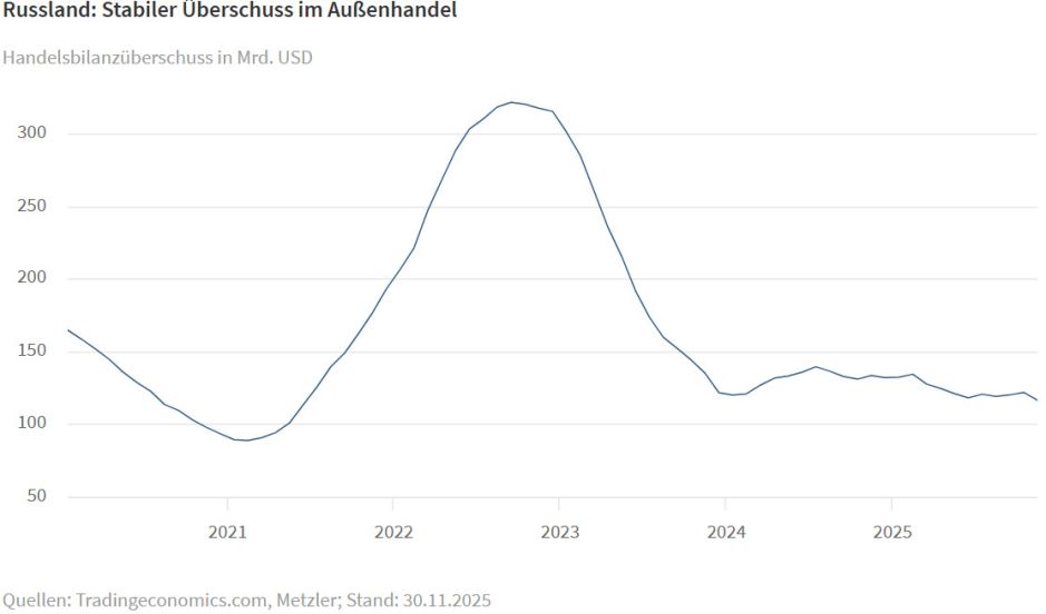 Russland: Stabile Währung und hoher Leitzins