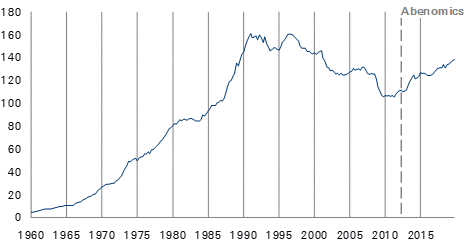 Stetige Erholung der Investitionsausgaben