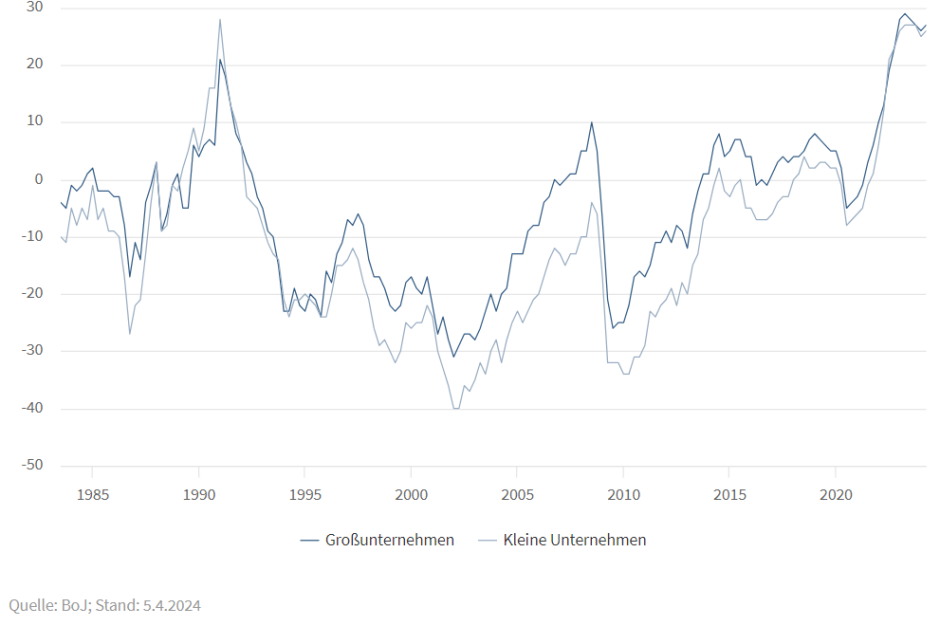 Dienstleistungssektor: Tankan-Beschäftigungslage*