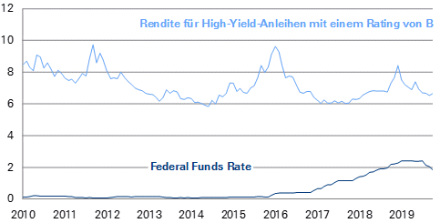USA: Trotz Leitzinserhöhungen keine erkennbare Verschlechterung der Finanzierungsbedingungen für US-High-Yield-Unternehmen