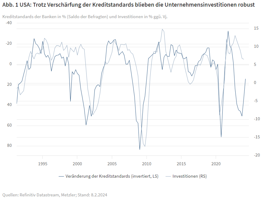 USA Kreditstandard / robuste Unternehmensinvestitionen