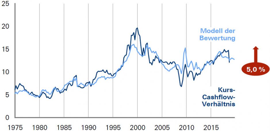 US-Aktien: Leicht steigende Bewertung prognostiziert
Kurs-Cashflow-Verhältnis MSCI USA