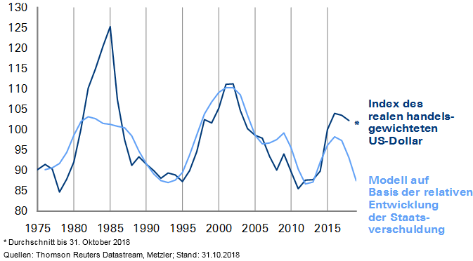 US-Dollar ist perspektivisch wegen der hohen Staatsverschuldung der USA eine „Weichwährung“ – aber auch eine Krisenwährung