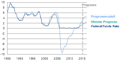 US-Notenbank dürfte an vorsichtigem Leitzinserhöhungszyklus festhalten