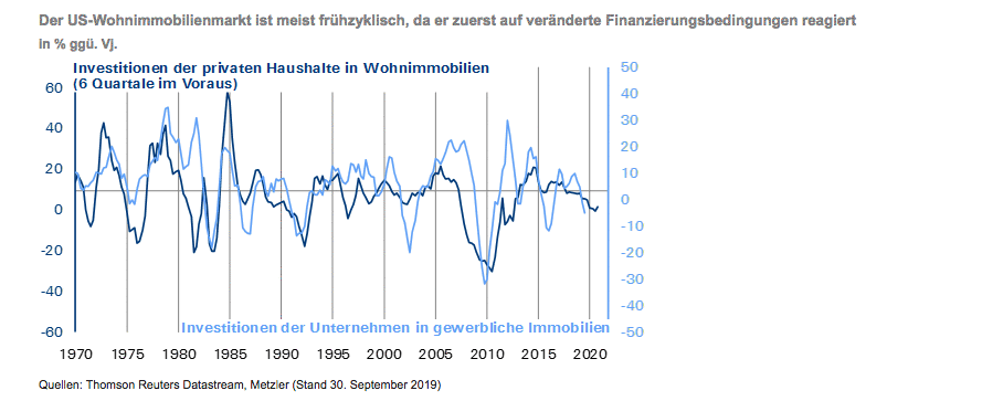 US-Wohnimmobilien