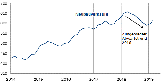 USA: Erste Erholungstendenzen am Wohnimmobilienmarkt sprechen für stabile Konjunktur