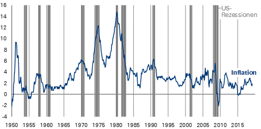 USA: In der Vergangenheit war vor einer Rezession meist eine Beschleunigung der Inflation zu beobachten