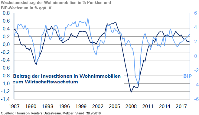 USA: Wohnimmobilienmarkt fordert Aufmerksamkeit