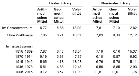 Überraschend gute langfristige Ergebnisse