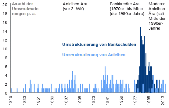 Umstrukturierung von Staatsschulden