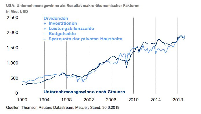 Unternehmensgewinne USA