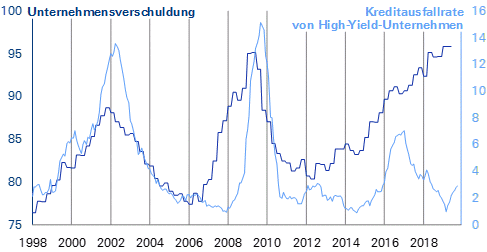 USA: Unternehmensverschuldung auf Rekordständen