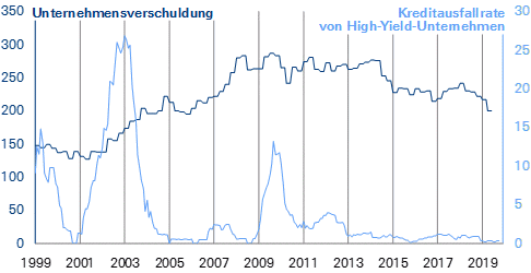 Eurozone: Unternehmensverschuldung im Seitwärtstrend