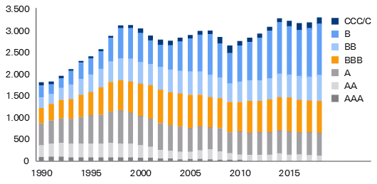 Verteilung der Unternehmensratings