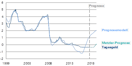 Vorsichtige EZB-Geldpolitik 