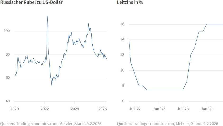 Russland: Stabile Währung und hoher Leitzins