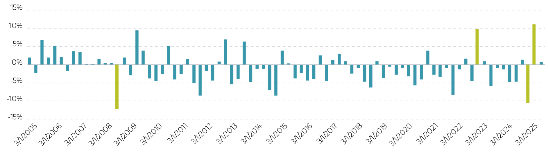 MSCI EAFE net total return versus S&P 500 total return