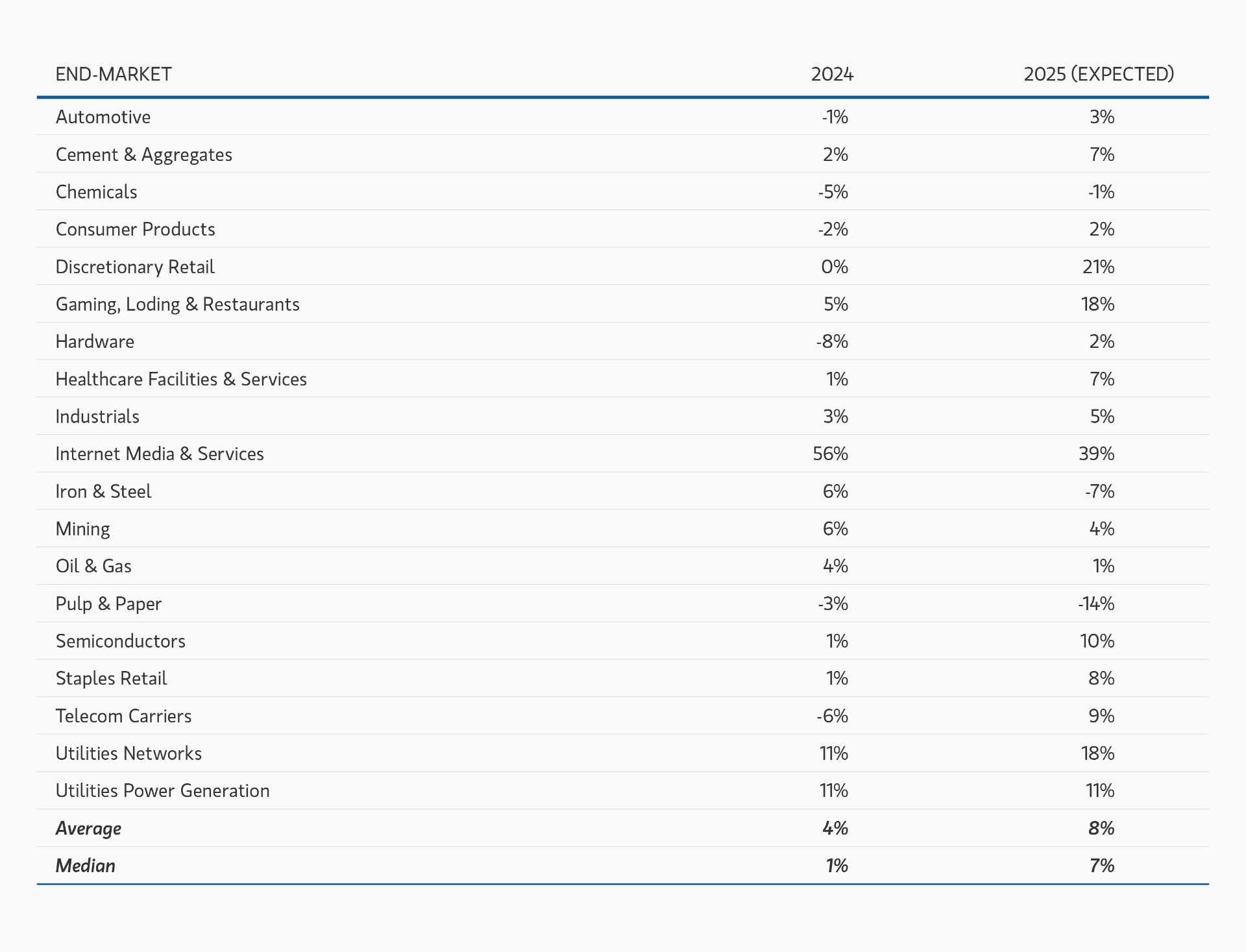 Capex Spending Growth by End-Market