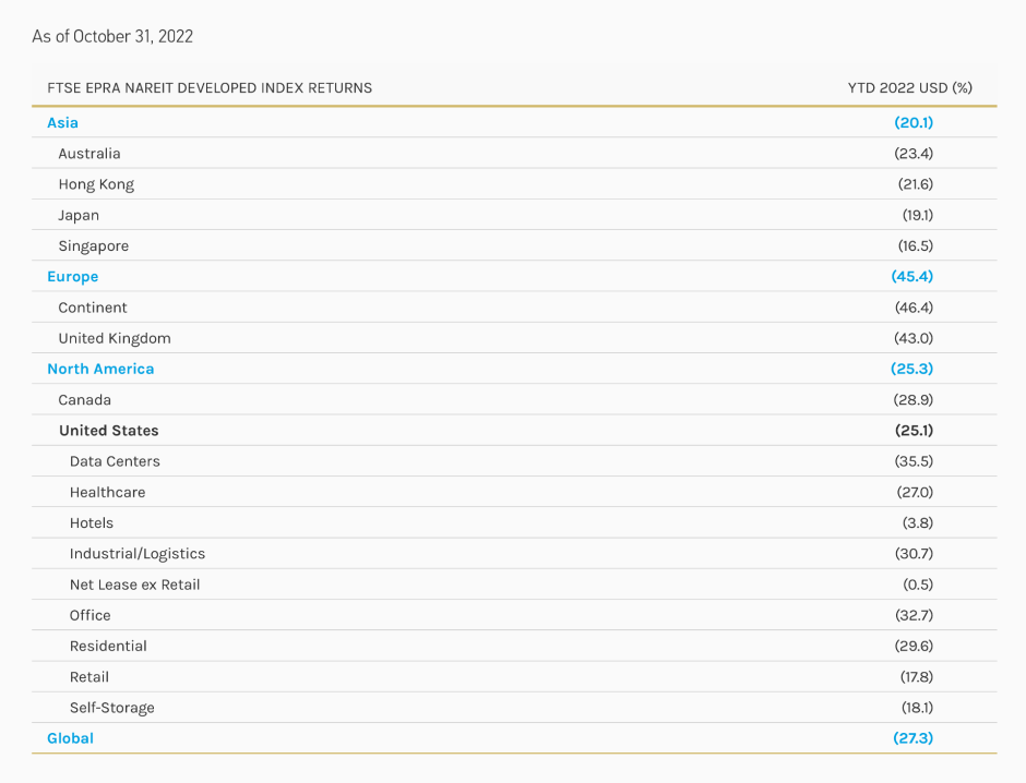 Year-to-Date (YTD) 2022 REITs Performance