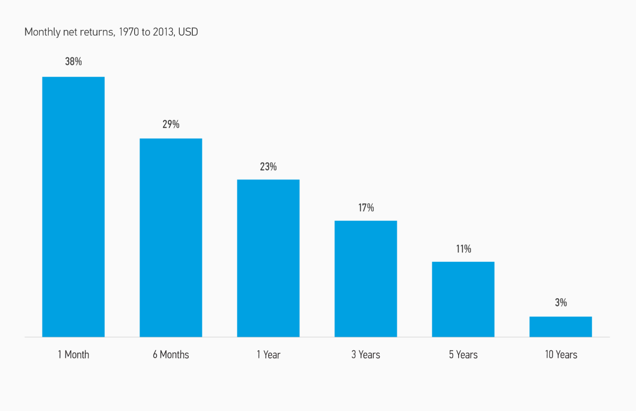 Probability of Losing Money in the MSCI World Over Different Time Horizons 