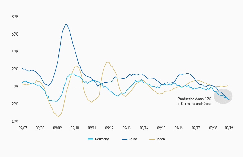 Car production is also falling 