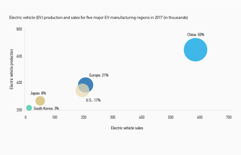 China leads in both production and sales of electric vehicles 