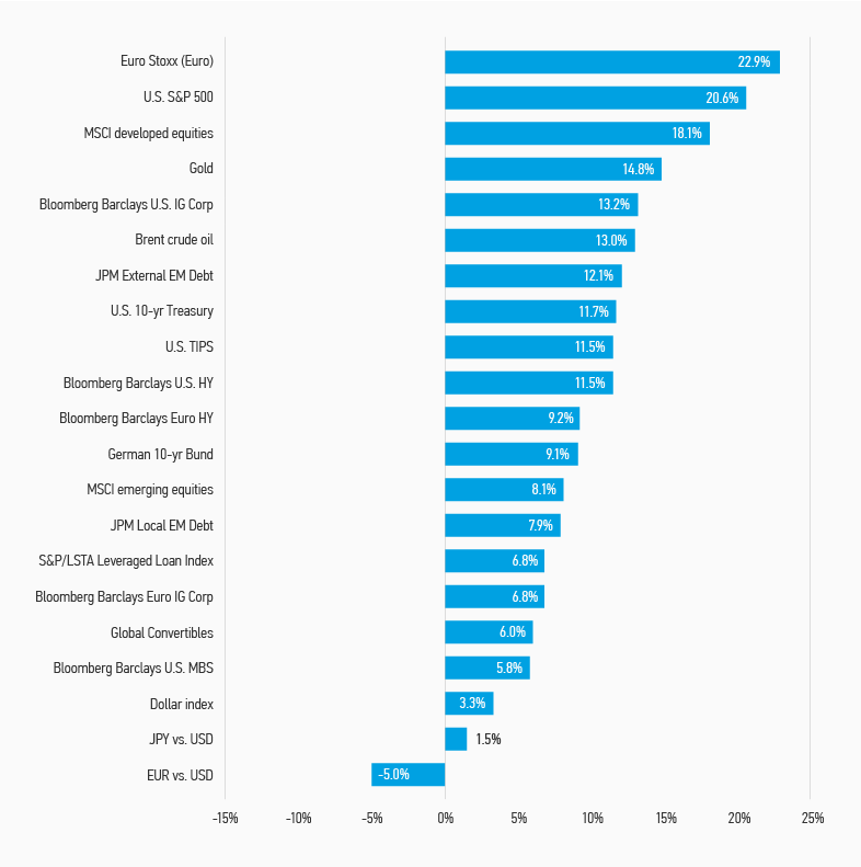 Asset Performance Year-To-Date