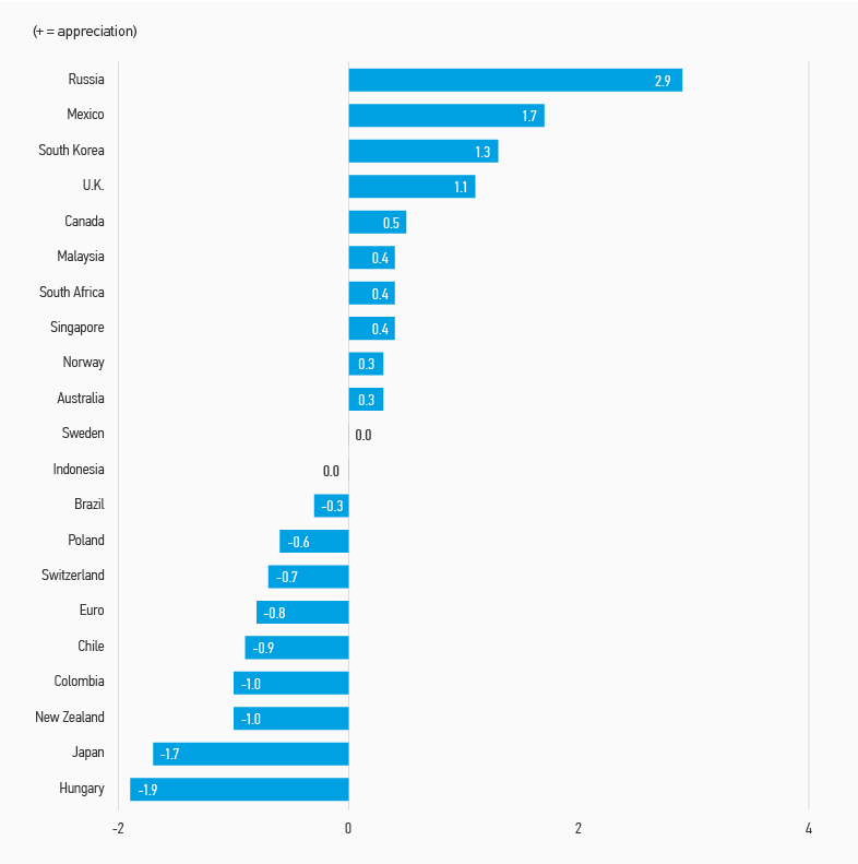 Currency Monthly Changes Versus USD 