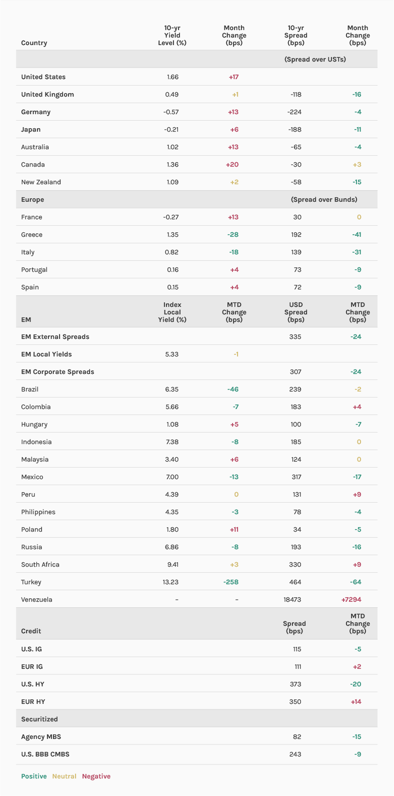 Major Monthly Changes in 10-Year Yields and Spreads 