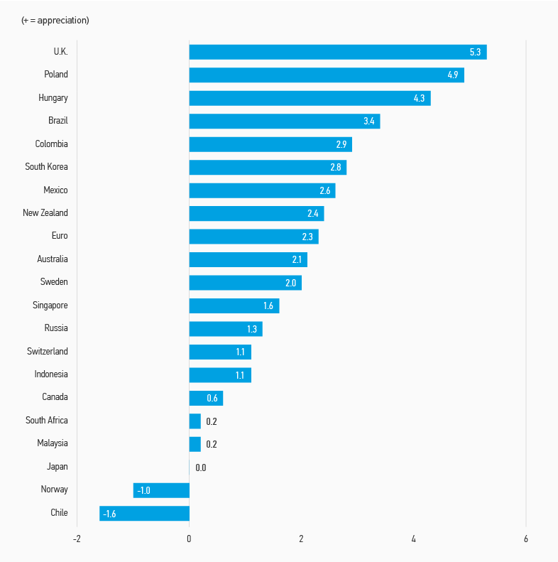 Display 2: Currency Monthly Changes Versus USD 