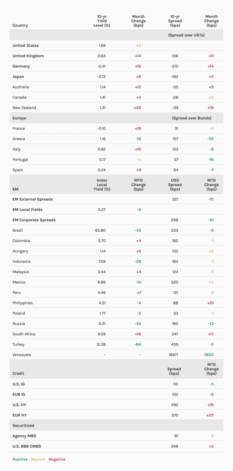 Display 3: Major Monthly Changes in 10-Year Yields and Spreads 
