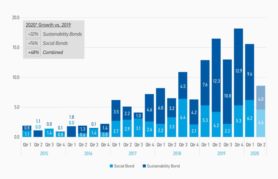 Display 2: Global issuance of Social and Sustainability Bonds since 2015 (US$ billion)