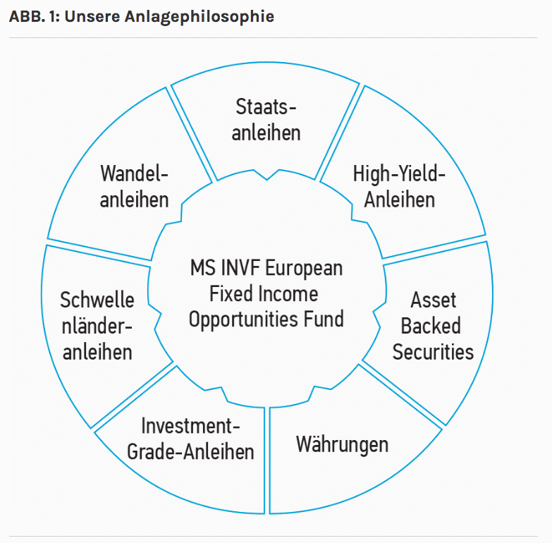 Unsere Anlagephilosophie