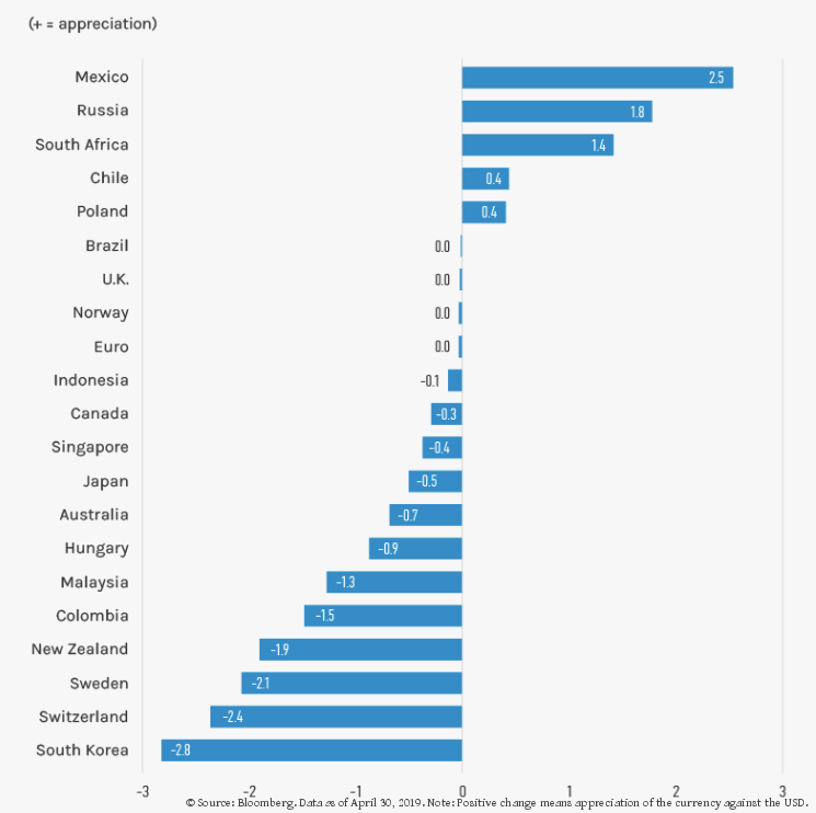 Currency Monthly Changes Versus USD