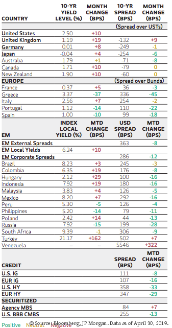 Major Monthly Changes in 10-Year Yields and Spreads