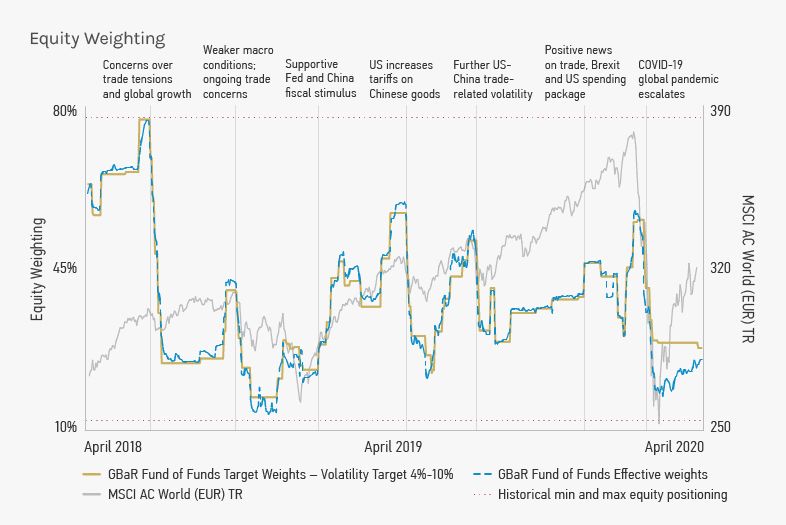 Equity exposure
