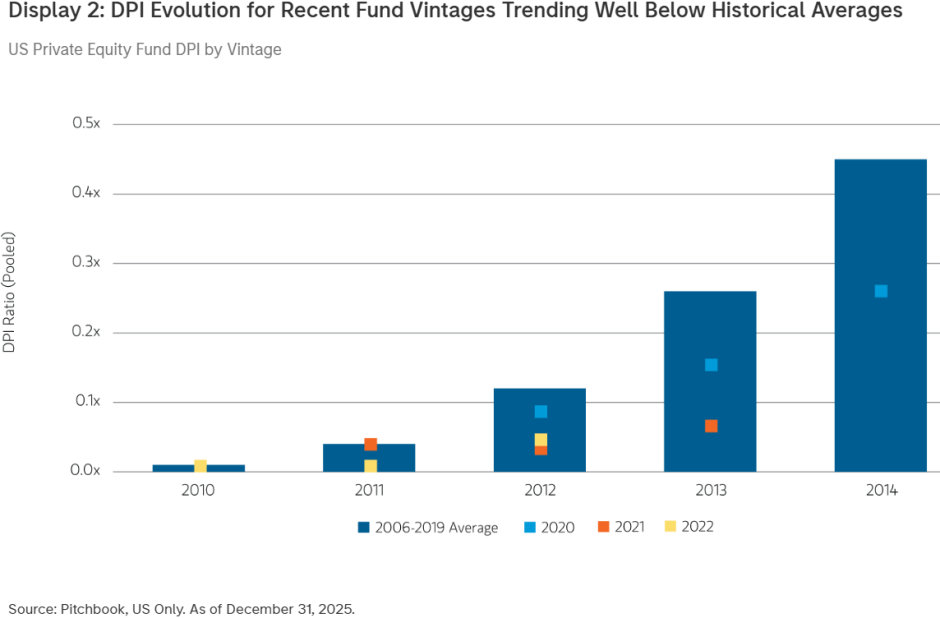 DPI Evolution for Recent Fund Vintages Trending Well Below Historical Averages