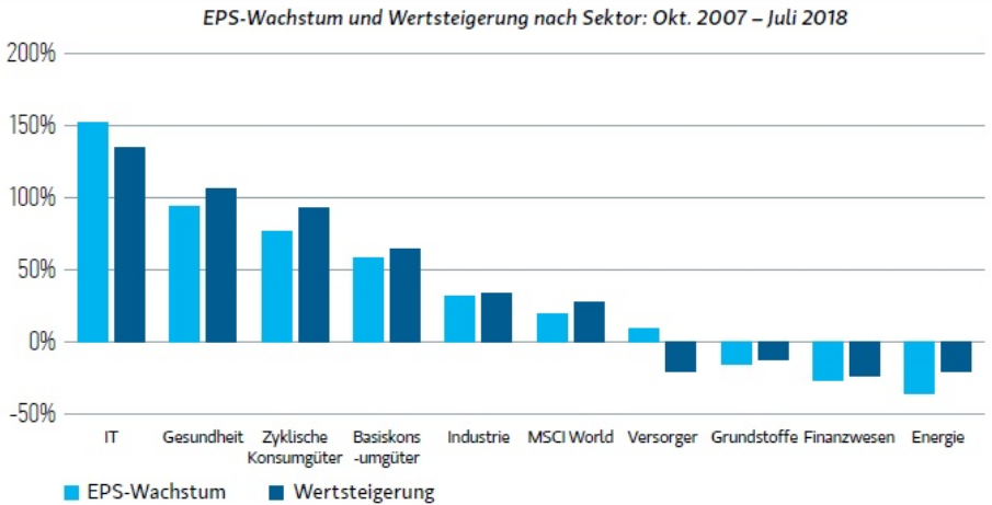 Die Sektoren Informationstechnologie, Gesundheitswesen, zyklische Konsumgüter und Basiskonsumgüter haben seit 2007 deutlich besser als der Markt abgeschnitten