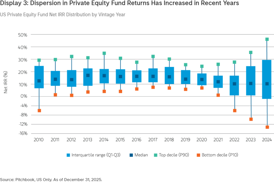 Dispersion in Private Equity Fund Returns Has Increased in Recent Years